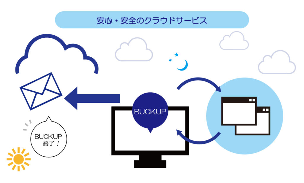 クラウドサービス サービス案内 電脳工房株式会社